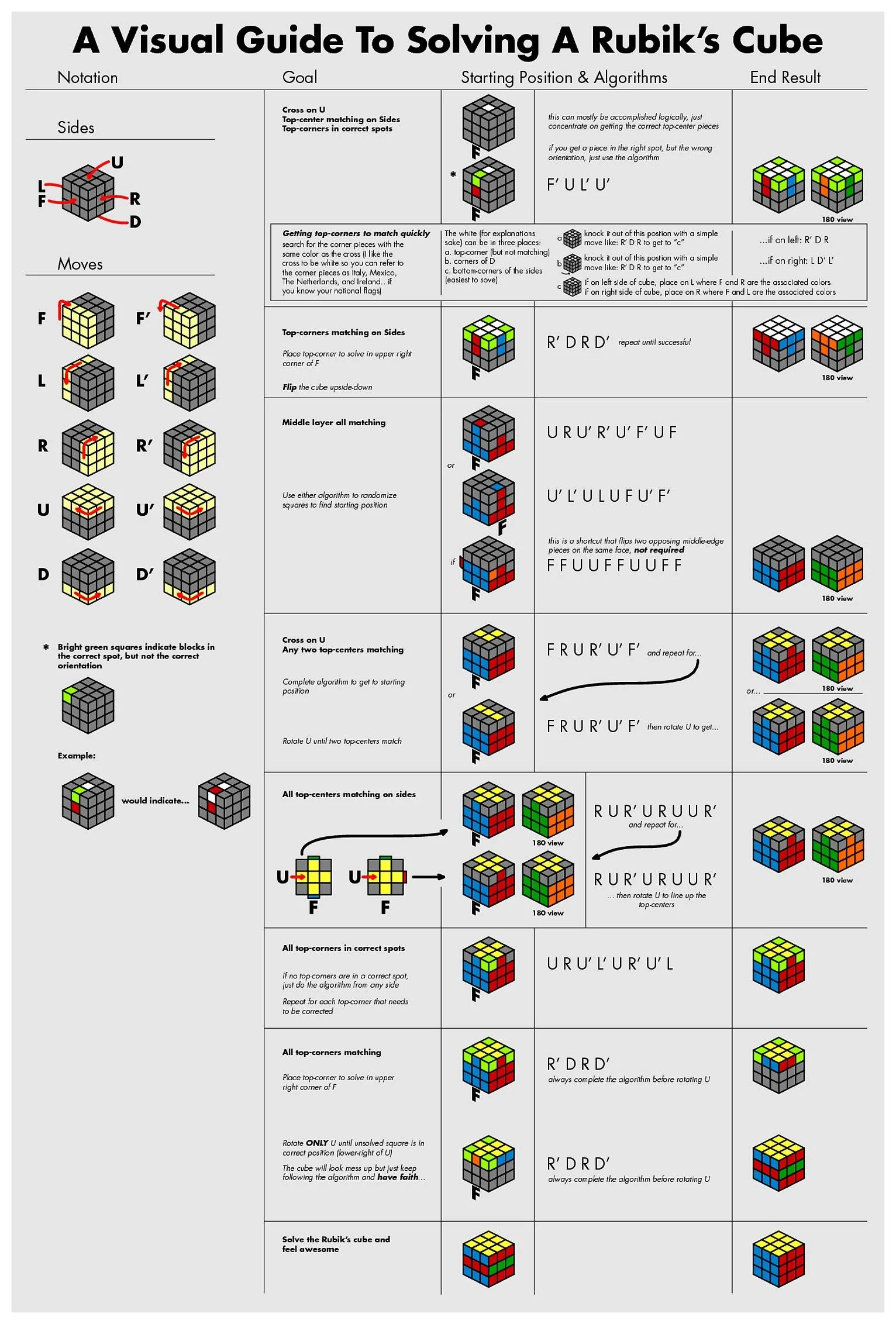 Rubik’S Cube Sequences | How to Solve a Rubik’s Cube in 8 Steps – KVNAZU