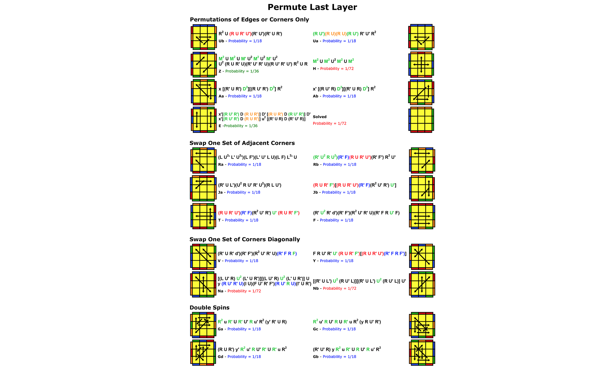 Rubiks Cube Algorithms