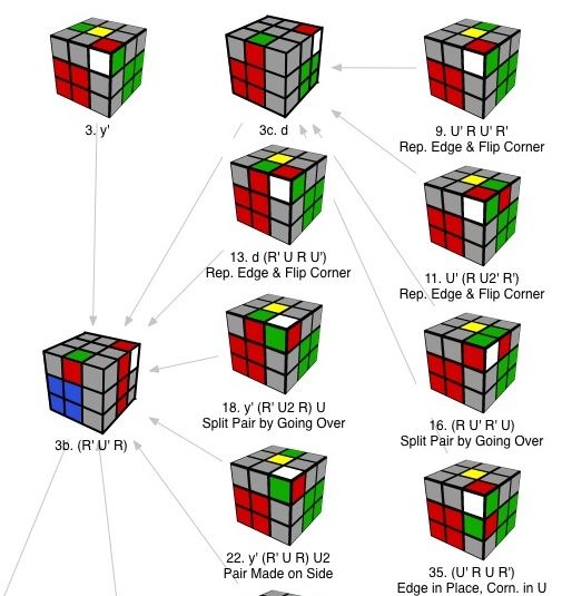 3x3 Rubik's Cube Algorithms List