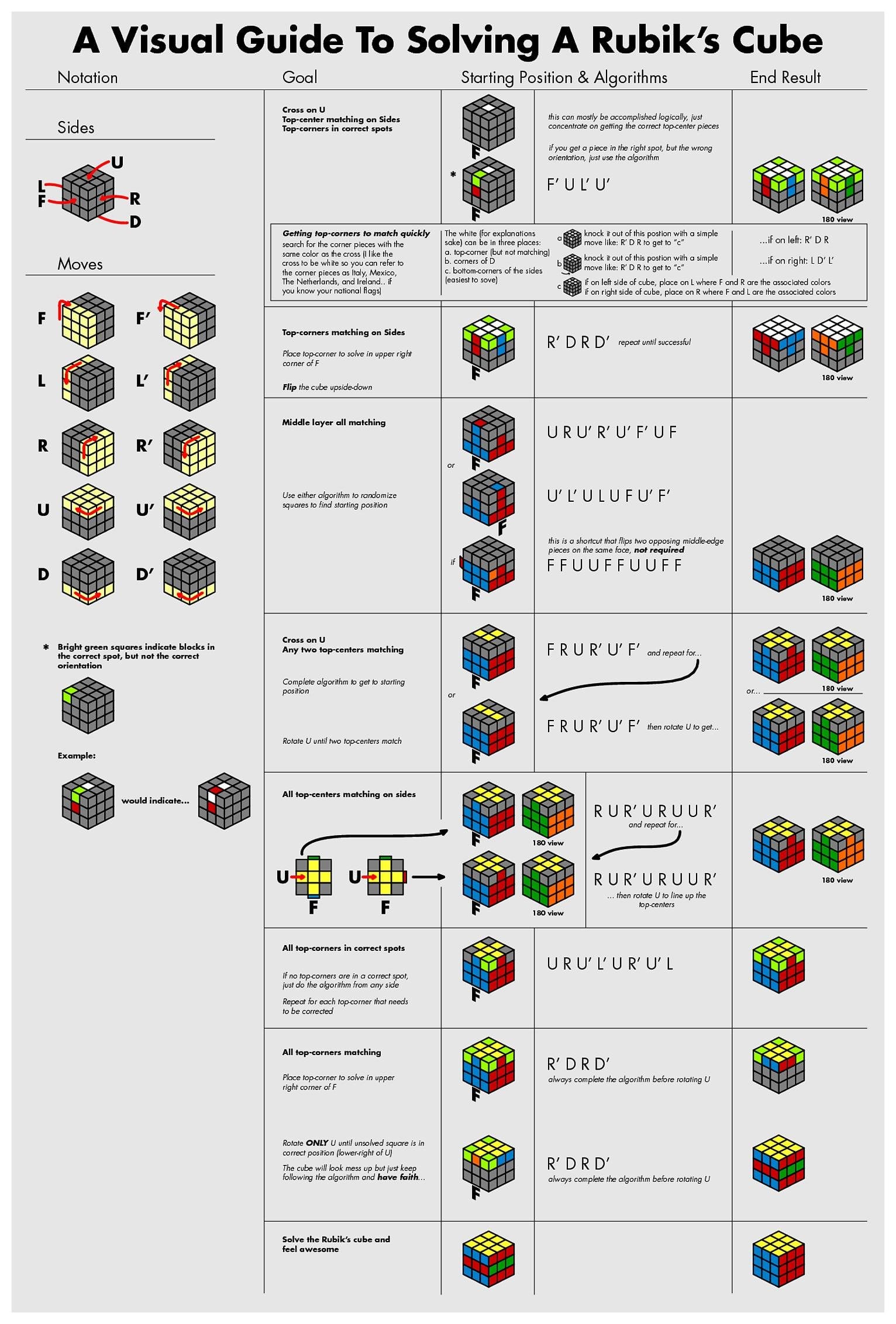 A Visual Guide To Solving A Rubik's Cube : r/Cubers